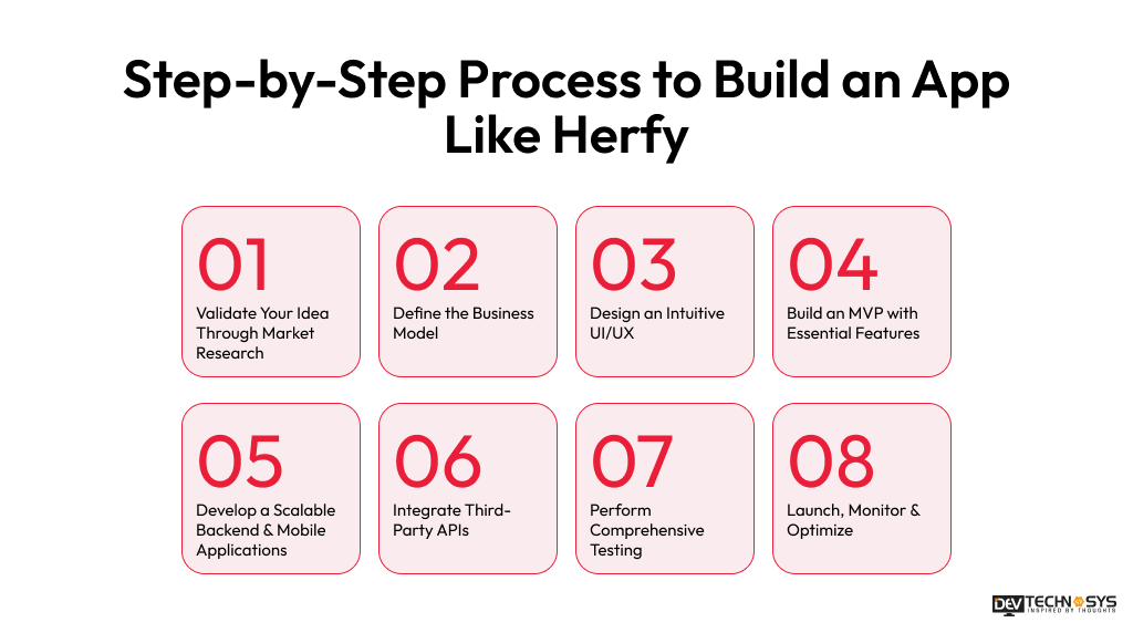 Step-by-Step Process to Build an App Like Herfy