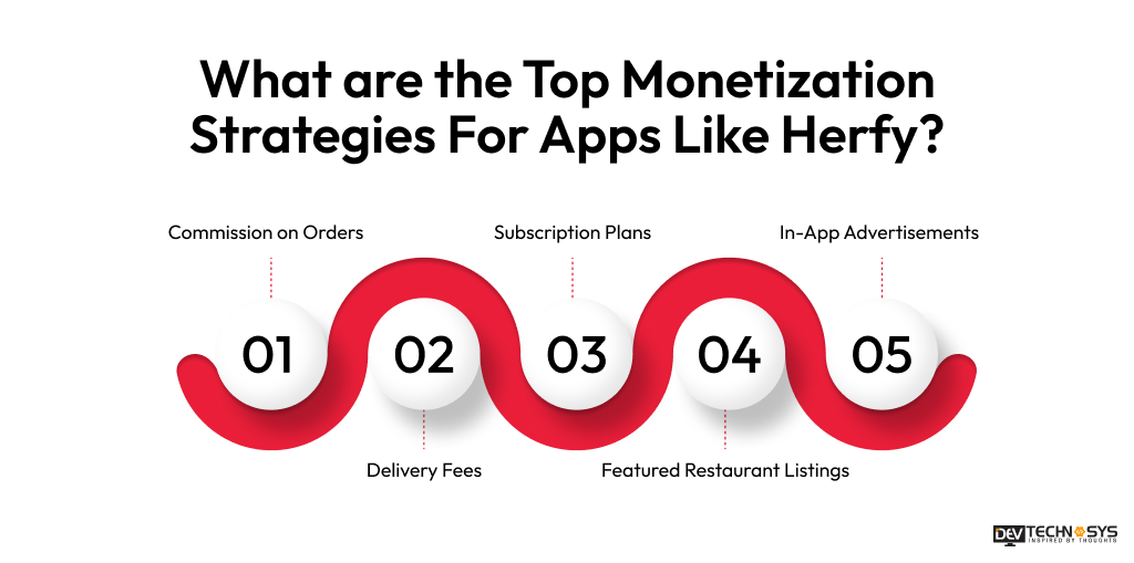 What are the Top Monetization Strategies For Apps Like Herfy