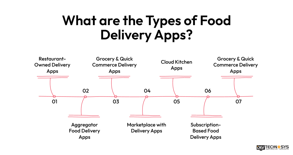 What are the Types of Food Delivery Apps